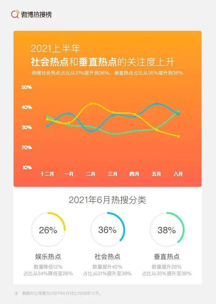 今日娱乐明星热点大事件,_微博热搜趋势报告 2021 上半年 社会热点占比变化
